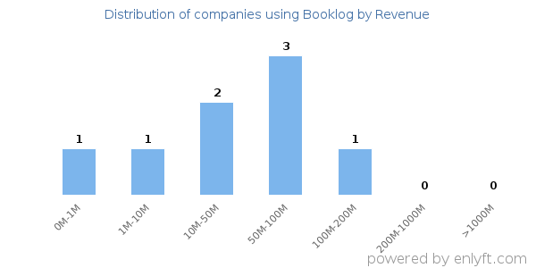 Booklog clients - distribution by company revenue