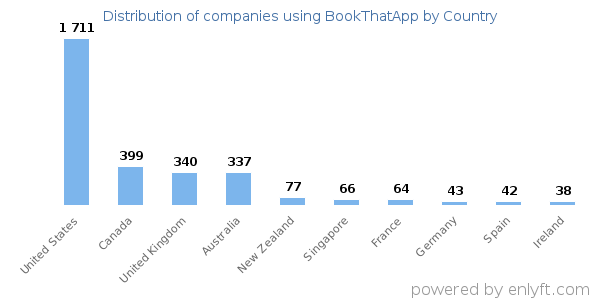 BookThatApp customers by country