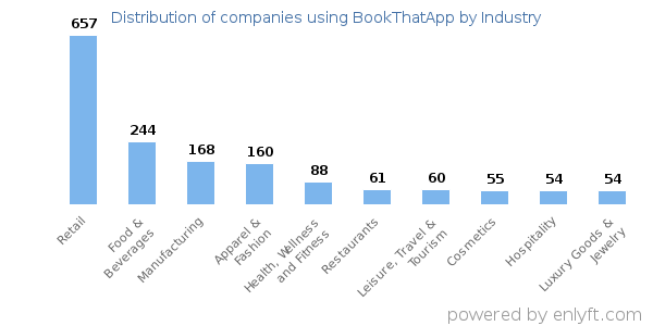 Companies using BookThatApp - Distribution by industry