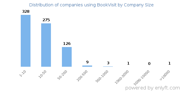 Companies using BookVisit, by size (number of employees)