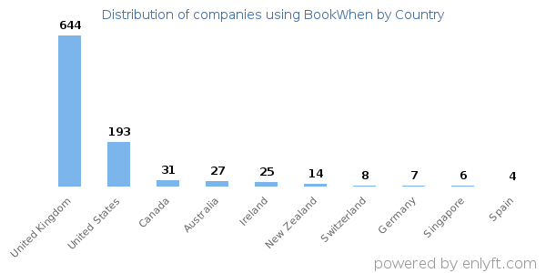 BookWhen customers by country
