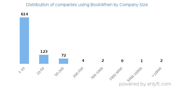 Companies using BookWhen, by size (number of employees)