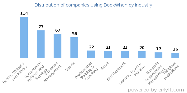 Companies using BookWhen - Distribution by industry