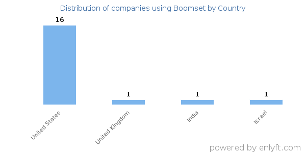 Boomset customers by country