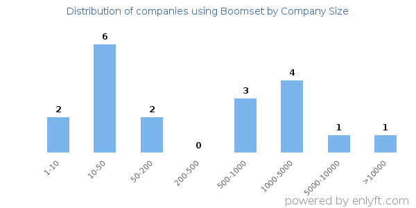 Companies using Boomset, by size (number of employees)