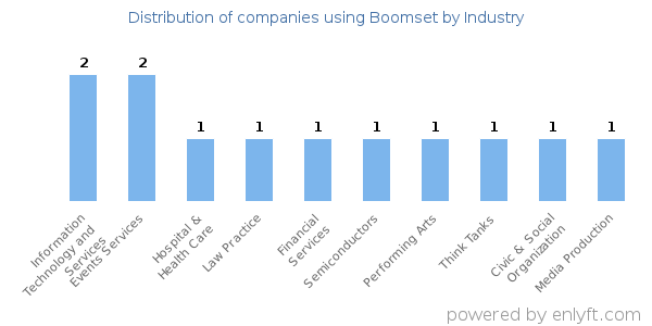 Companies using Boomset - Distribution by industry