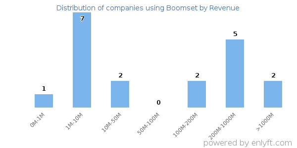 Boomset clients - distribution by company revenue