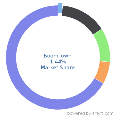 BoomTown market share in Real Estate & Property Management is about 1.44%