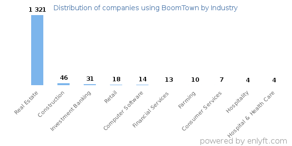 Companies using BoomTown - Distribution by industry