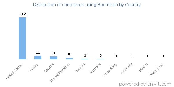 Boomtrain customers by country