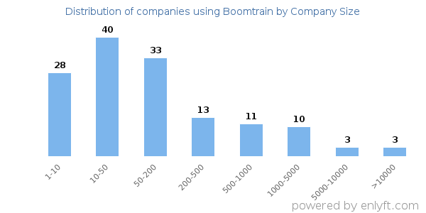 Companies using Boomtrain, by size (number of employees)