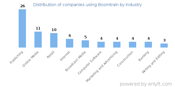 Companies using Boomtrain - Distribution by industry