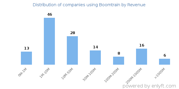 Boomtrain clients - distribution by company revenue