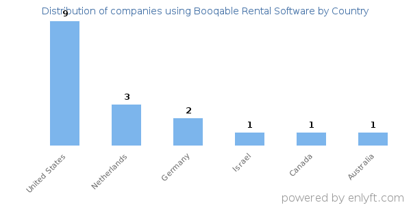 Booqable Rental Software customers by country