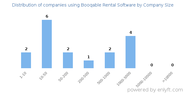 Companies using Booqable Rental Software, by size (number of employees)