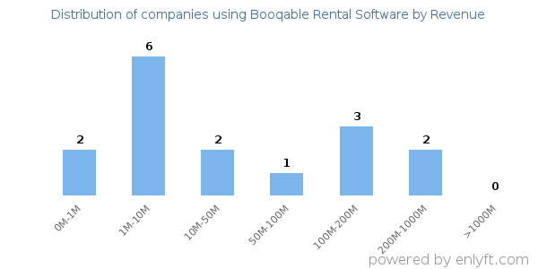 Booqable Rental Software clients - distribution by company revenue