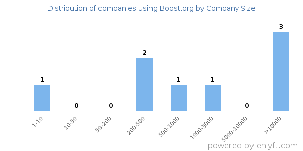 Companies using Boost.org, by size (number of employees)