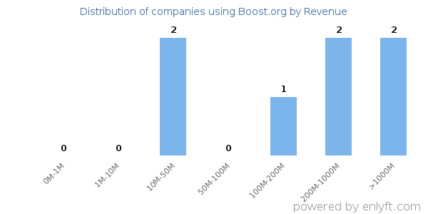Boost.org clients - distribution by company revenue