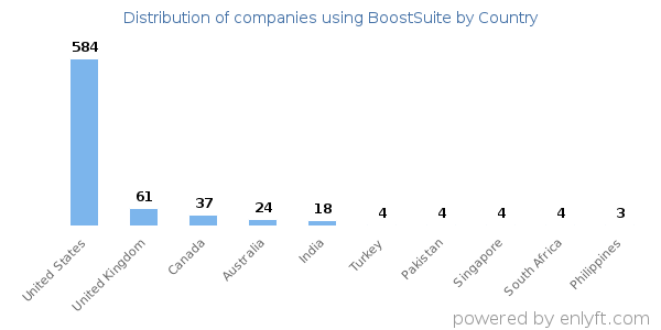 BoostSuite customers by country