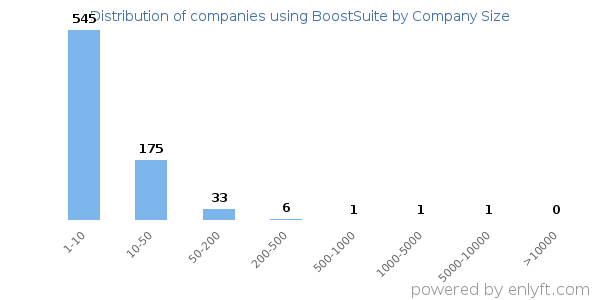 Companies using BoostSuite, by size (number of employees)