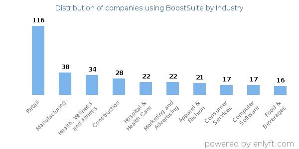 Companies using BoostSuite - Distribution by industry