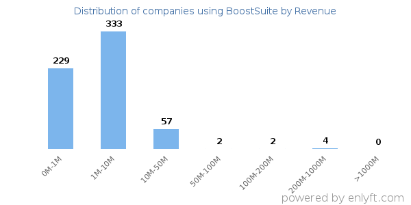 BoostSuite clients - distribution by company revenue