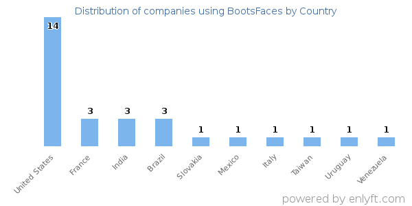 BootsFaces customers by country