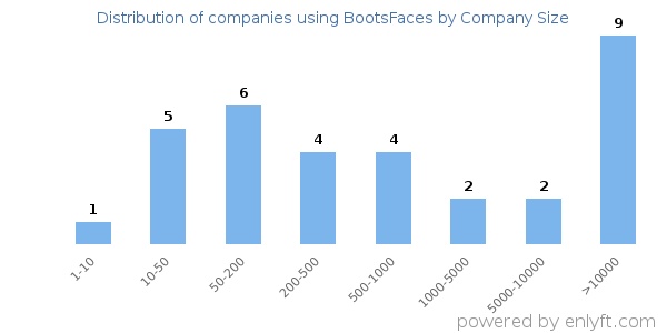 Companies using BootsFaces, by size (number of employees)