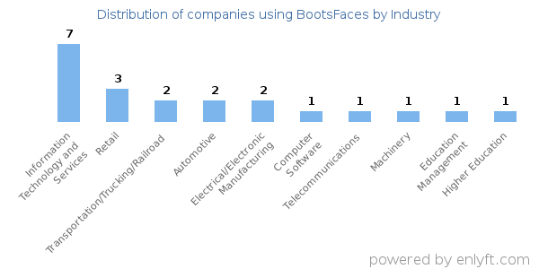 Companies using BootsFaces - Distribution by industry
