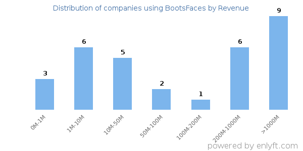 BootsFaces clients - distribution by company revenue