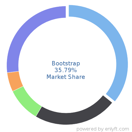 Bootstrap market share in Software Frameworks is about 35.79%