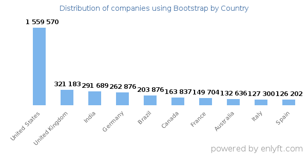 Bootstrap customers by country