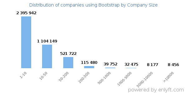 Companies using Bootstrap, by size (number of employees)