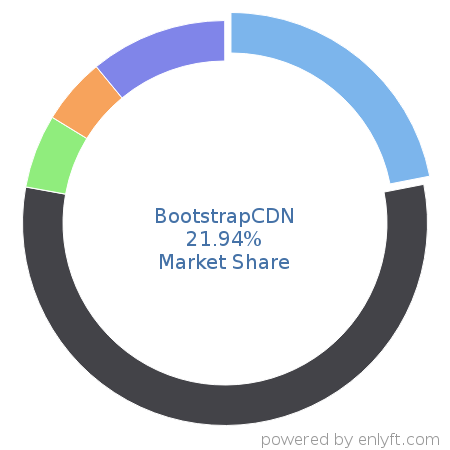 BootstrapCDN market share in Content Delivery Network (CDN) is about 21.94%