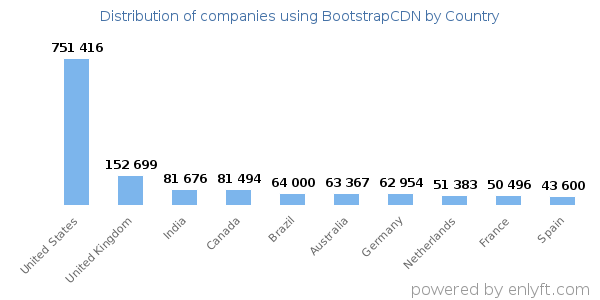 BootstrapCDN customers by country