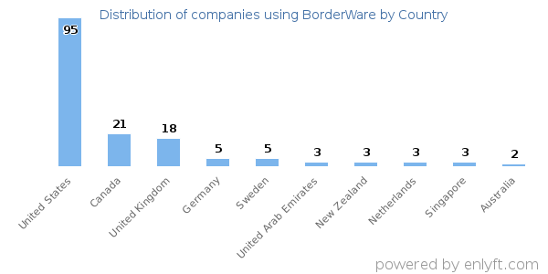 BorderWare customers by country