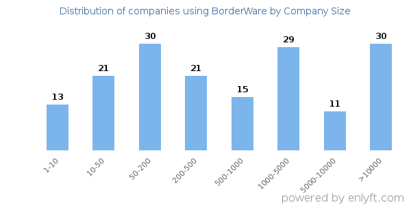 Companies using BorderWare, by size (number of employees)
