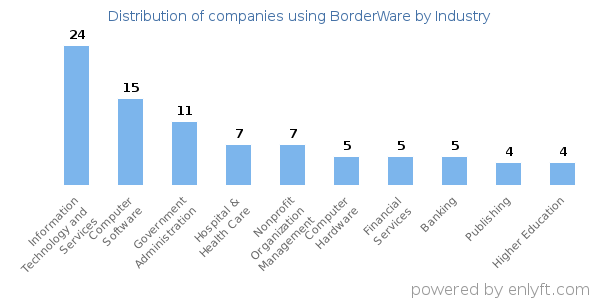 Companies using BorderWare - Distribution by industry