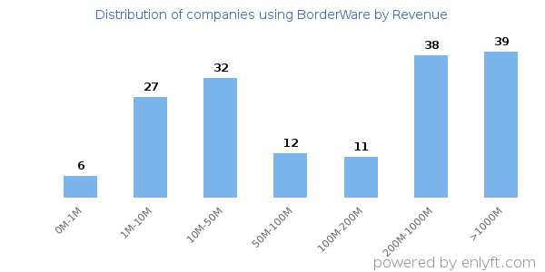 BorderWare clients - distribution by company revenue