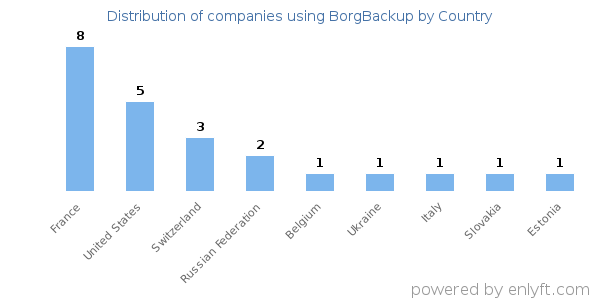 BorgBackup customers by country