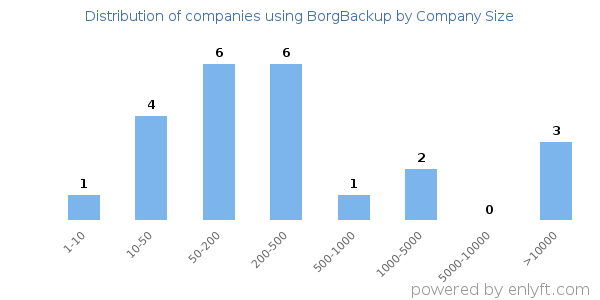 Companies using BorgBackup, by size (number of employees)