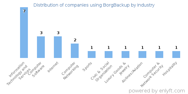 Companies using BorgBackup - Distribution by industry