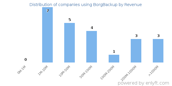 BorgBackup clients - distribution by company revenue