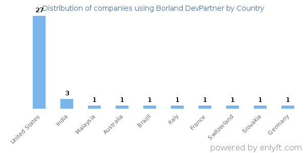 Borland DevPartner customers by country