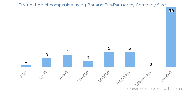 Companies using Borland DevPartner, by size (number of employees)