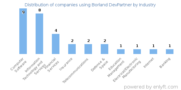 Companies using Borland DevPartner - Distribution by industry