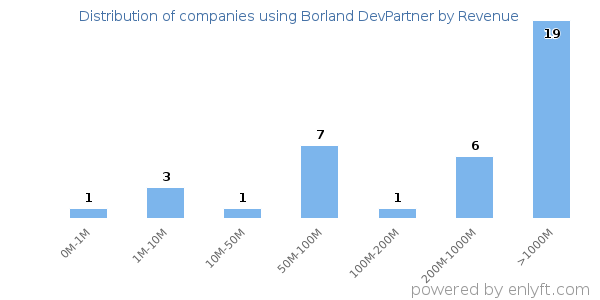 Borland DevPartner clients - distribution by company revenue