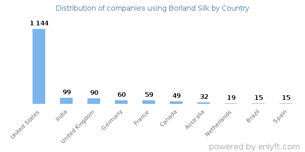 Borland Silk customers by country