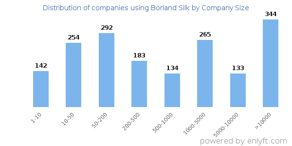 Companies using Borland Silk, by size (number of employees)