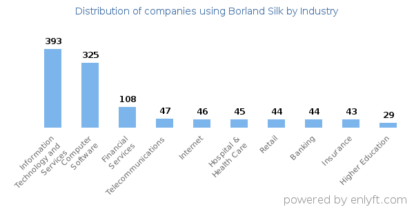 Companies using Borland Silk - Distribution by industry